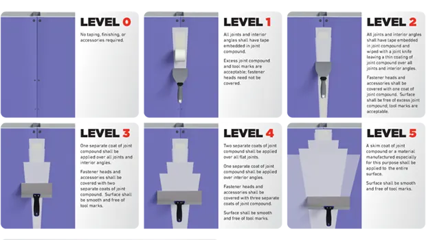 Visual graphic explaining drywall & sheetrock finishing levels from 0 through 5