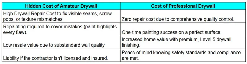 A chart about the hidden cost of amateur drywall.
